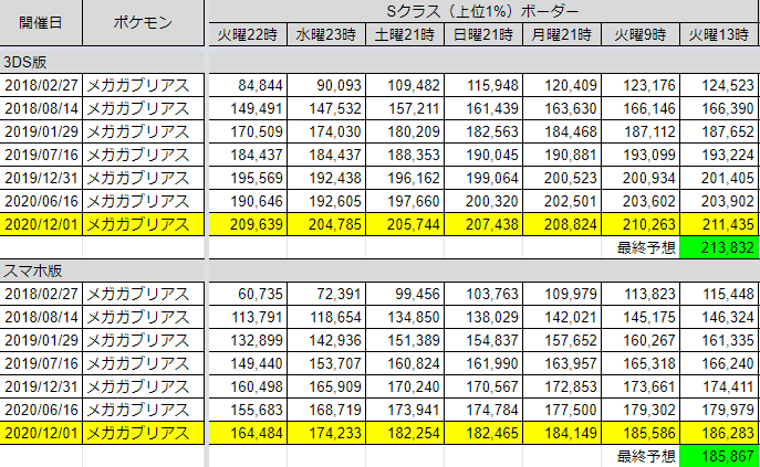 ふるってぃ ポケとる メガガブリアスランキング 皆さんお疲れ様でした ステージ仕様上 後半思うように伸びないこともある難しいランキングだったかと思います 次回 12 15 はメガハガネールランキングとなります 視聴者参加型は12 19 土 ふるってぃ ポケとる メガガブリアスランキング 皆さんお疲れ様でした ステージ仕様上 後半思うように伸びないこともある難しいランキングだったかと思います 次回 12 15 はメガハガネールランキングとなります 視聴者参加型は12 19 土