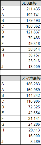 ふるってぃ ポケとる メガガブリアスランキング 皆さんお疲れ様でした ステージ仕様上 後半思うように伸びないこともある難しいランキングだったかと思います 次回 12 15 はメガハガネールランキングとなります 視聴者参加型は12 19 土