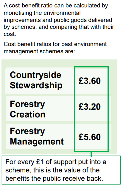 We know from the voluminous DEFRA evidence compendium (p.115) that for every £1 spent on Countryside Stewardship the public received £3.60 back in benefits.  https://assets.publishing.service.gov.uk/government/uploads/system/uploads/attachment_data/file/834432/evidence-compendium-26sep19.pdf