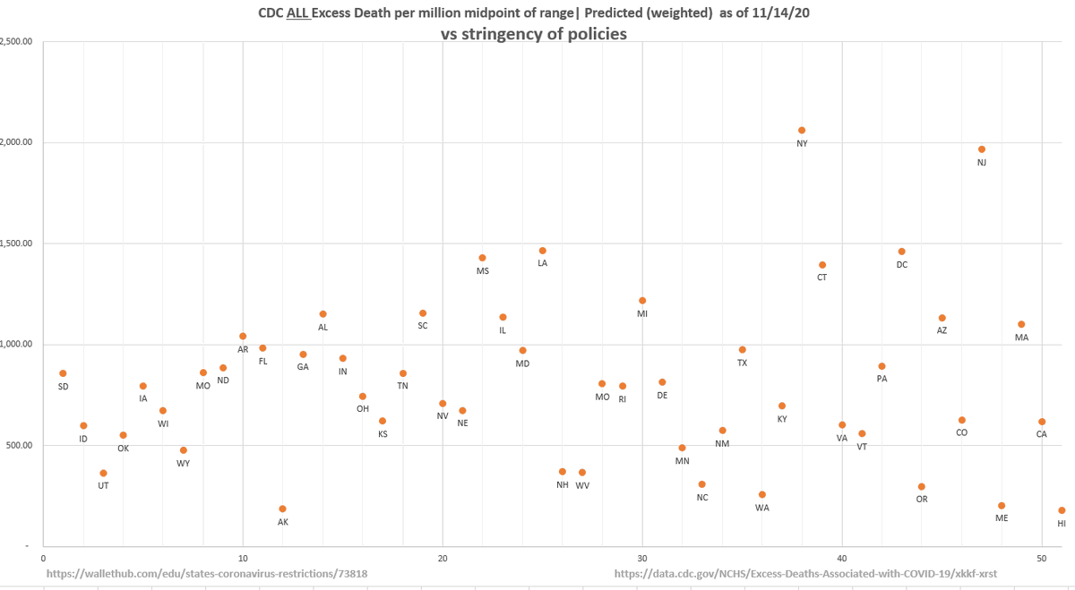 this is a great chart that  @snorman1776 put together plotting policy stringency vs excess deaths.correlation is not causality, but material causality without correlation is pretty much impossible.this makes it awfully hard to argue that it worked.