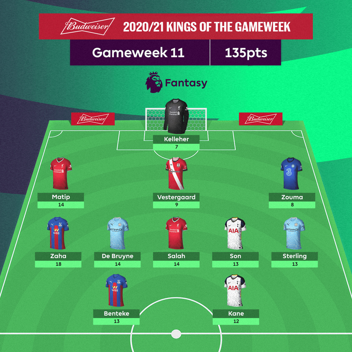🌟 The <a href="/budfootball/">Budweiser Football</a> Kings of Gameweek 11 🌟

How many do you own?

#FPL