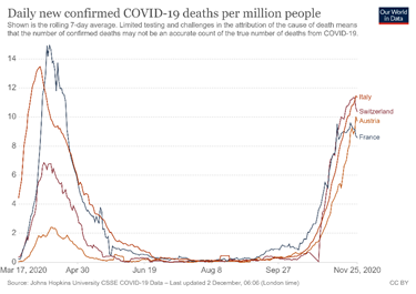 even in switzerland who, unlike the neighbors, is not locking down this time.