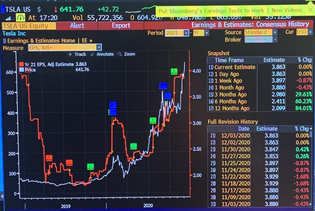 2/ Street estimates are soaring.  $TSLA 2020 and 2021 EPS ests have almost doubled this year, as Y has quickly become TSLA ‘s best selling model with less than 20% cannibaliz’n of M3. Model Y is now being taken global. Meanwhile, China volumes will be 50% of TSLA volume in 2021.