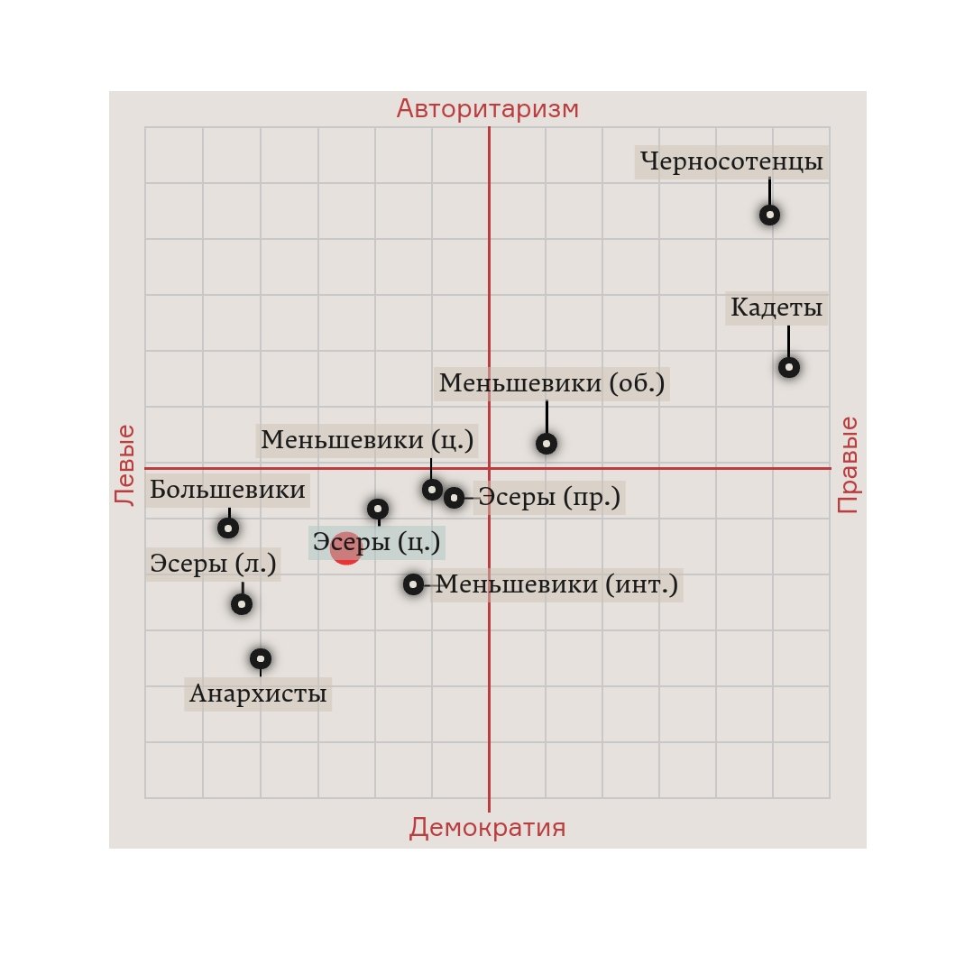 Полит координаты. Политический компас. Расшифровка политических координат. Политический компас левые и правые. Политические координаты объяснение.