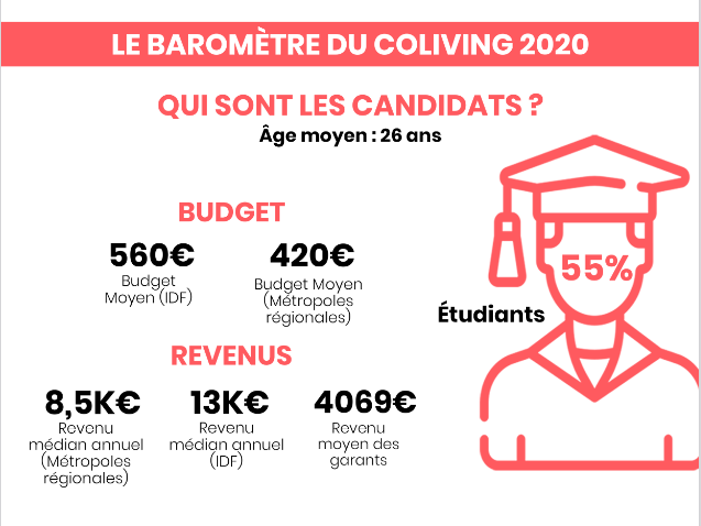 planimmobilier's tweet photo. Qui sont les candidats du #coloving ? 55 % sont des #étudiants avec un budget moyen de 560 € en #IDF et 420 € en province selon @whoomies #immobilier #logement https://t.co/O2MC3fFEtV