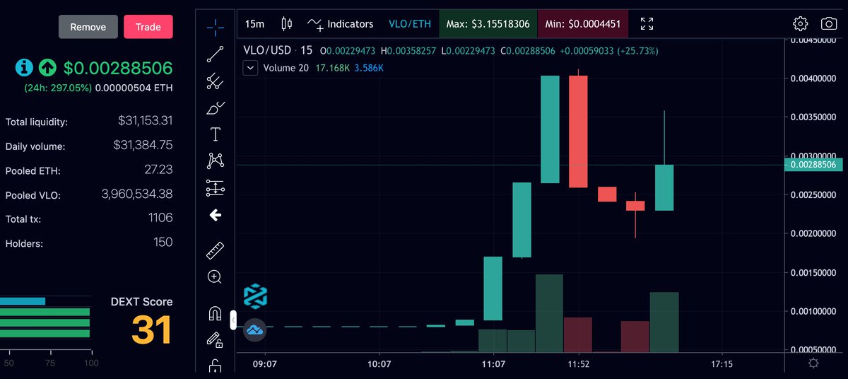SuperMises's tweet image. $VLO the lowest MCAP #elastic token experiment is starting to get traction. Mises Legacy Pool now gives 20% APY

The token has not been listed yet on #coingecko, or #coinmarketcap  . #DeFi  out there join in #YieldFarming.

velotoken.fi