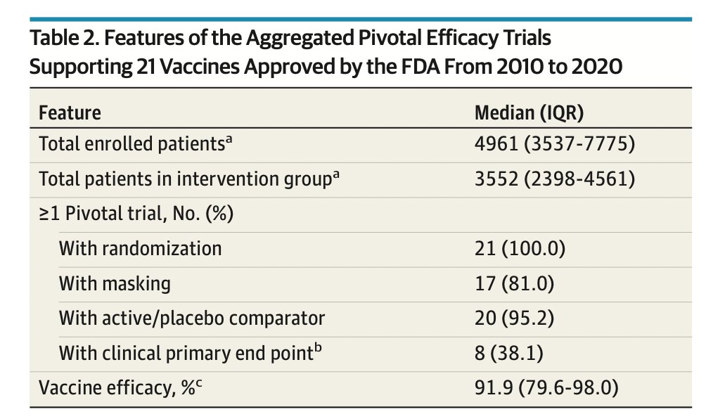 Also worth remembering the achievement it was to set up and enroll a trial of this size (>40,000!). In our study of vaccines approved in the last 10 years, we found median enrolled patients was around 5000:  https://jamanetwork.com/journals/jamainternalmedicine/fullarticle/2772943