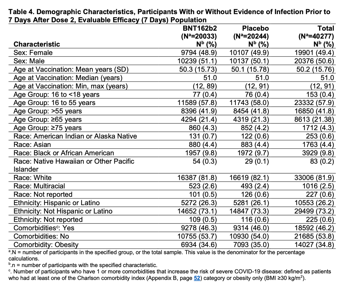 Pivotal trial demographics highlight efforts to enroll older adults, with >40% of evaluated population >55y. Still notable underrepresentation of Black participants (9.8% vs 13.4% US pop) though not Hispanic participants (26.2% vs 18.5% US pop).