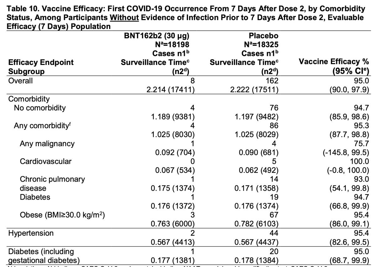 Looks like the vaccine works across subgroups regardless of comorbidity.* I wouldn't worry about the cancer subgroup, way too small and confidence intervals too large to say much at all.