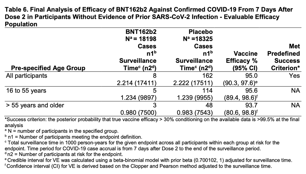 Analysis of efficacy at first glance looks strong in both middle-aged and older adults, as well as adults with certain comorbidities (though wide CIs in the subgroups).
