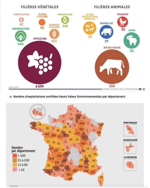A noter que la filière viticole est très largement majoritaire parmi les exploitations certifiées HVE.