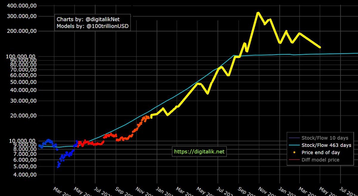 If (!) Bitcoin follows the previous-halving-2017 pattern, this is the 2021  Bitcoin chart 🐂