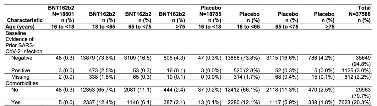 Inclusion of adults with comorbidities looks less impressive in the table of the safety population, which no longer counts obesity alone as a comorbidity, dropping the apparent rate of inclusion from 46.2% to 20.3%.