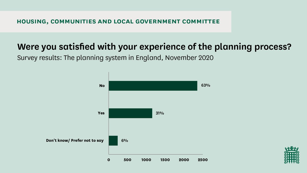 Of those who had been involved in the planning system, most were not satisfied with their experience