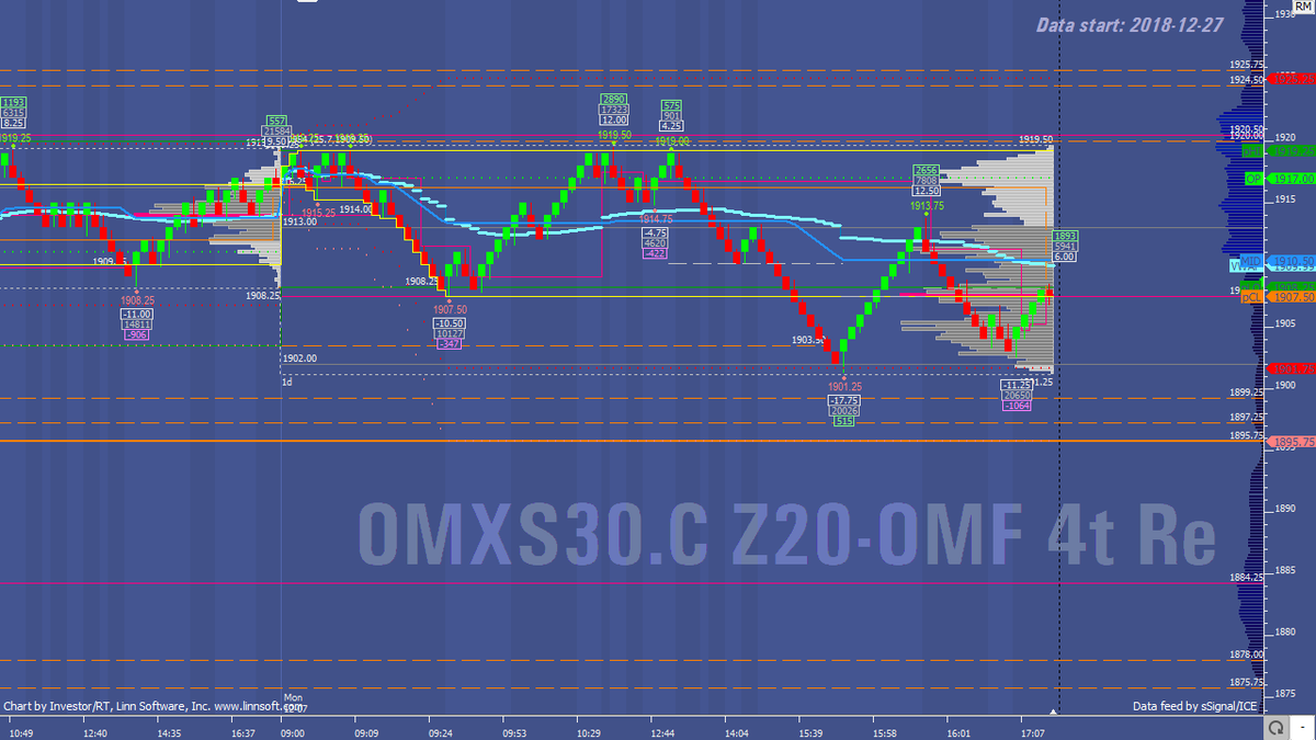 mumrix's tweet photo. 1907.50 NVPOC[12-07] most traded price previous session $OMXS_F https://t.co/7K3qn339nQ