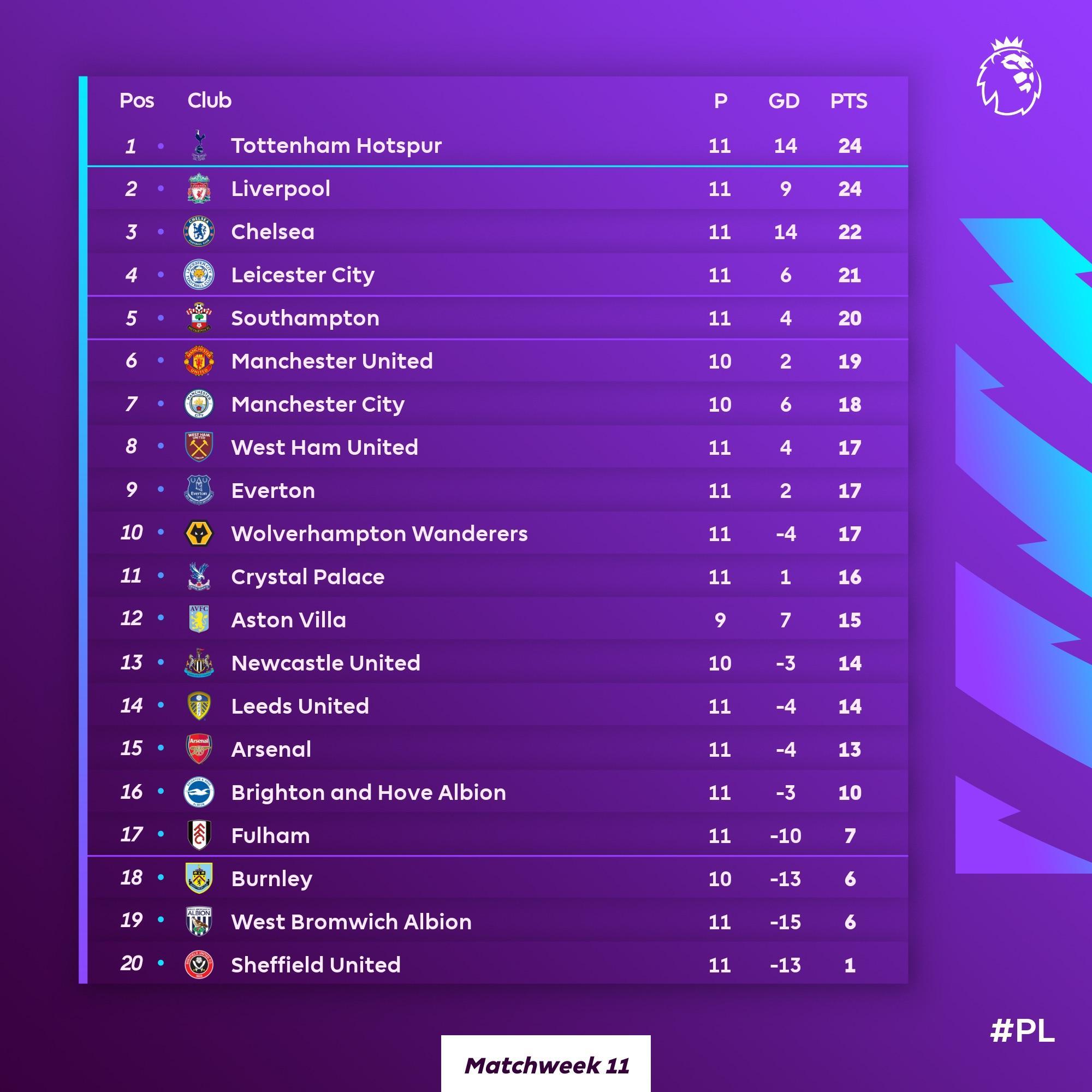 Premier League On Twitter Like How The Pl Table Looks