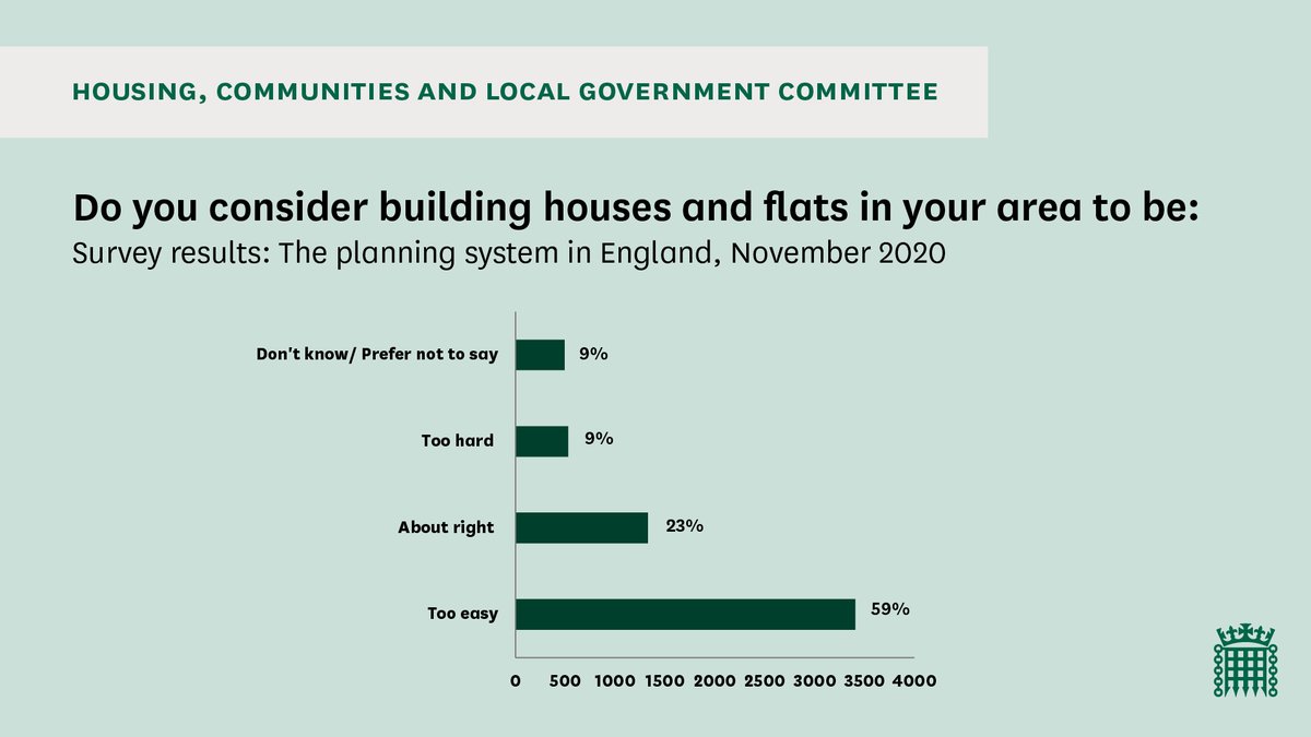 More than half of respondents thought it was too easy for new houses and flats to be built in their area.