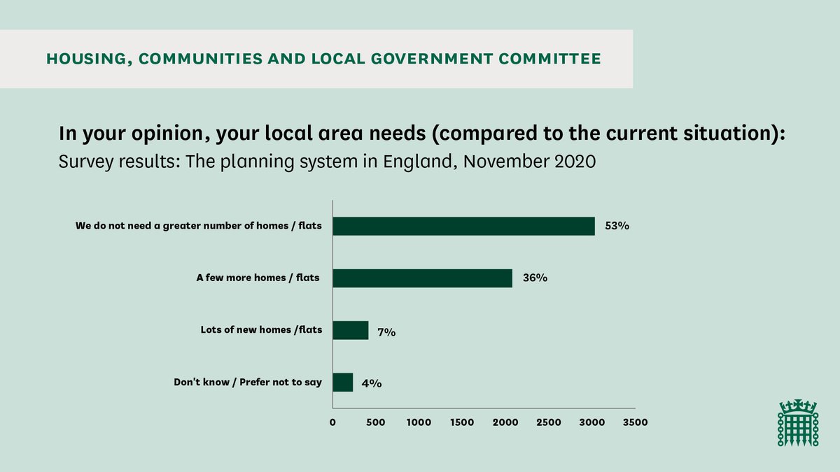 And opinion was divided on how many new homes local areas needed.