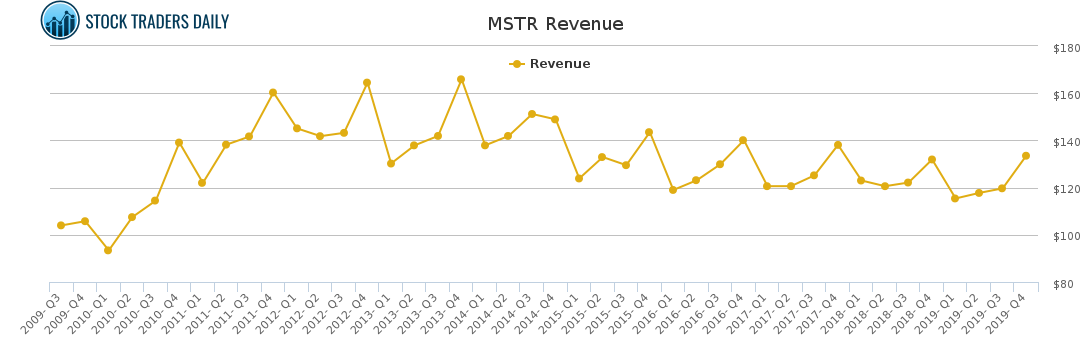 Keep in mind that Microstrategy has seen falling revenues for more than a decade.[7/13]