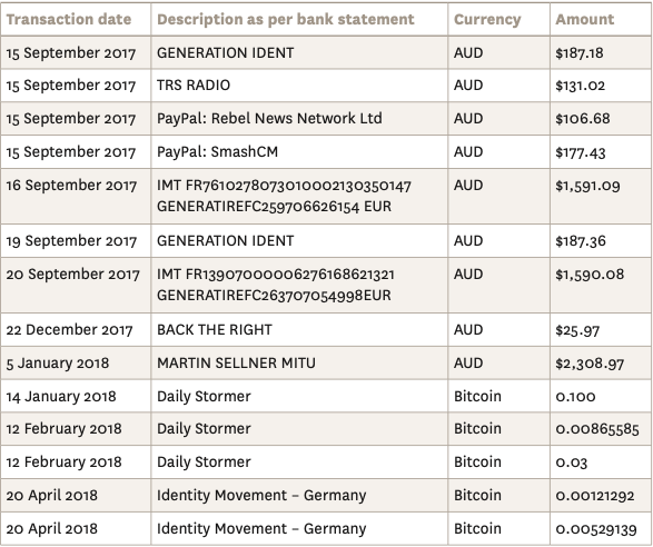 Eine Spendenliste zeigt: Er spendete mehrfach der "Identitären Bewegung" in Deutschland und Frankreich sowie Martin  #Sellner. Darüber hinaus aber auch Richard  #Spencer, Stefan  #Molyneux und dem Nazi-Forum Daily Stormer. (2/n)