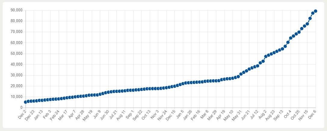 mike_pendon's tweet photo. There were boost on the DLs of #RepoDB library since we fully opened it up to the .NET community (April of 2020). We are targeting a milestone of 100K DLs and/or 100/DLs per day before EOY 2020. We're almost there, please help us share the library to your network. #csharp #fsharp https://t.co/XKHqiS3MIt
