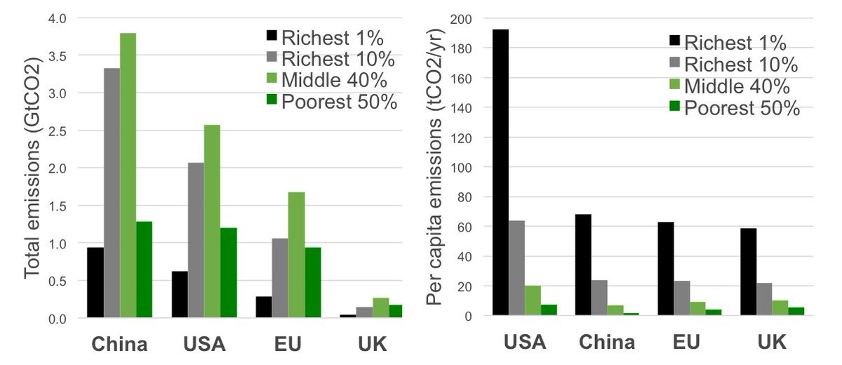 How do EU rich/poor compare to rich/poor in other countries? Richest 10% in China = more in absolute terms than EU total. But 10% richest in China, EU, UK = similar per capita. Poorest 50% in China = far lower than poor in EU/UK. Richest 10% in US = 2x the richest in EU/China/UK