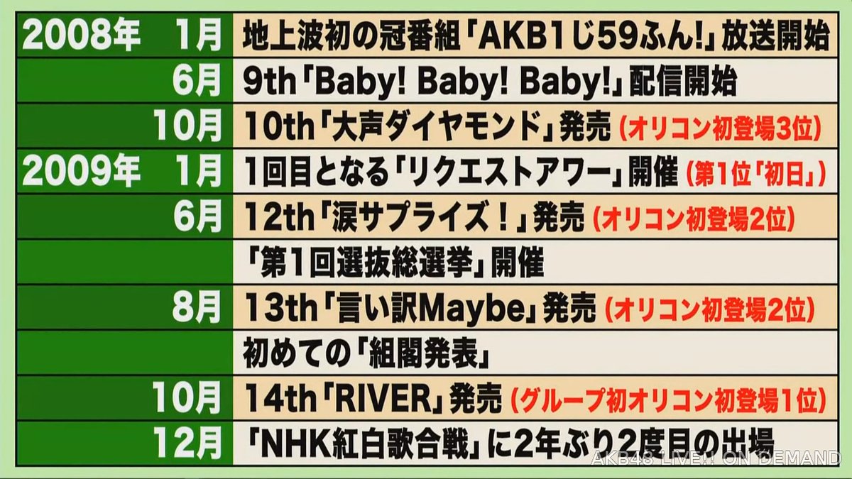 2008～2009年の主な出来事 #AKB48劇場15周年記念配信 https://t.co/kIpO3ZmWoh