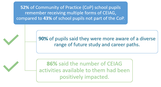 bronwyyyyn's tweet photo. #12daysofbridgemas π
π βοΈ What impact has the Community of Practice had upon pupils?
@Careersent @bridge_gm #GREATERMANCHESTER @lion_research https://t.co/QGYM8p0Y3b