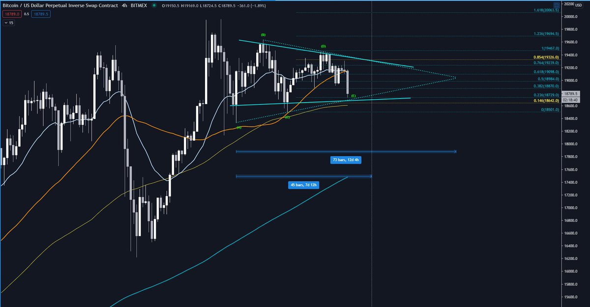  #Bitcoin   that was quick. If this triangle is valid, this should not go much deeper from here. #Bitcoin  