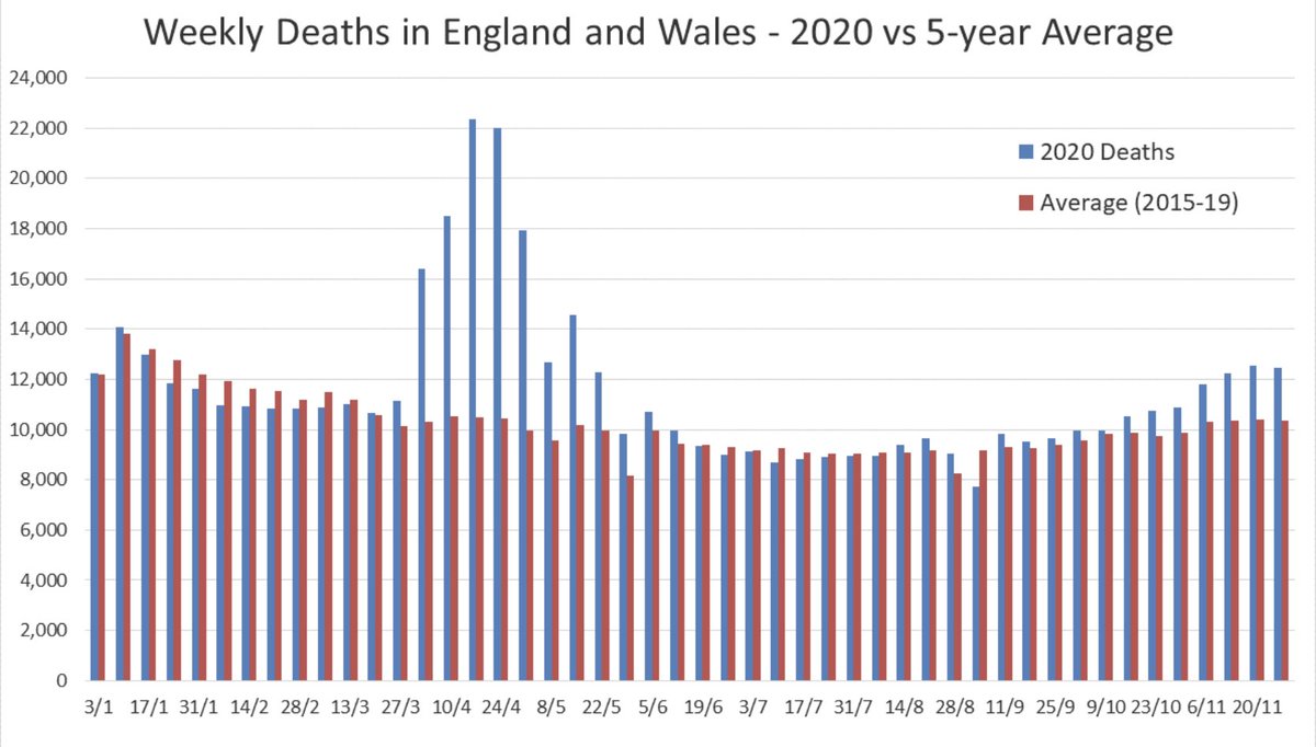 Latest ONS deaths data (to week ending 27 November) has been released.2,099 more deaths were recorded in-week compared to the 5-year average. That’s 20% higher.Year to date there have been 554,919 deaths recorded, which is 13% more deaths than the 5-year average (2015-19).