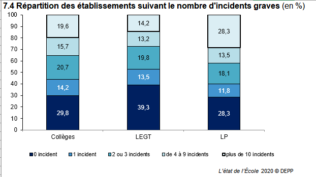 20% des collèges recensent plus de 10 "incidents graves" par an.