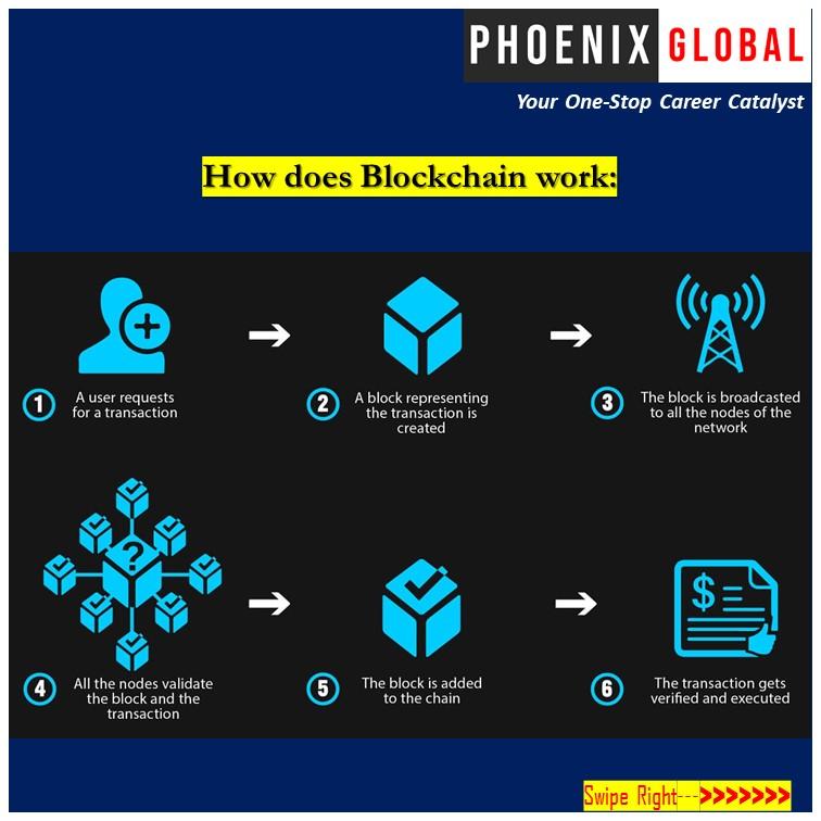 PhnxGlobal's tweet photo. PHOENIX GLOBAL brings you this Knowledge Nugget to give you a brief insight about the blockchain technology

#phoenixglobal #developer  #employmentopportunities #knowledgenugget #deloitte #ibmblockchain #accenturetechnology #ciscosecurity #microsoft #jpmorganchase #blockchain https://t.co/j3zwWZNSP5