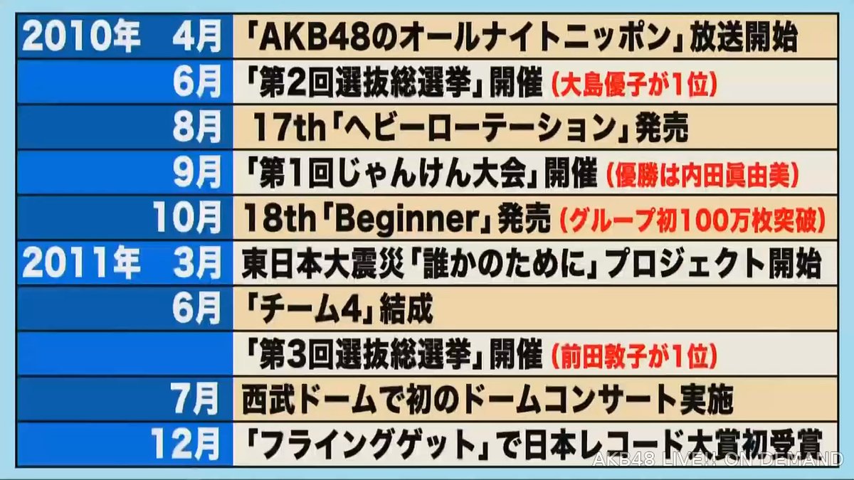 2010～2011年の主な出来事 #AKB48劇場15周年記念配信 https://t.co/kIpO3ZExMR