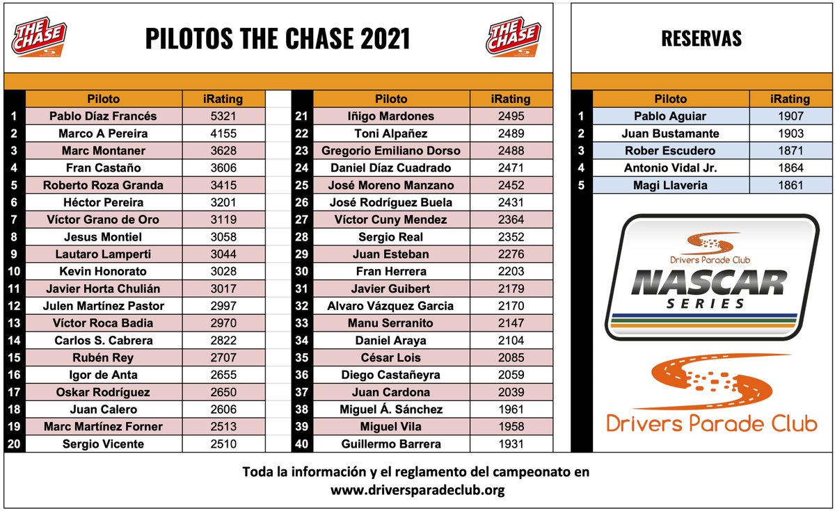 🔴NASCAR SERIES 2021🔴

🚨¡Ya tenemos la lista de participantes clasificados a The Chase 2021!

📩En vuestros emails tenéis los pasos a seguir si habéis conseguido plaza.

👏🏼Enhorabuena a los clasificados y... ¡MILLONES DE GRACIAS A TODOS!