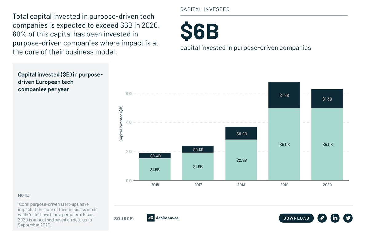 "Total capital invested in purpose-driven tech companies is expected to exceed $6B in 2020.""80% of this capital has been invested in purpose-driven companies where impact is at the core of their business model." /5