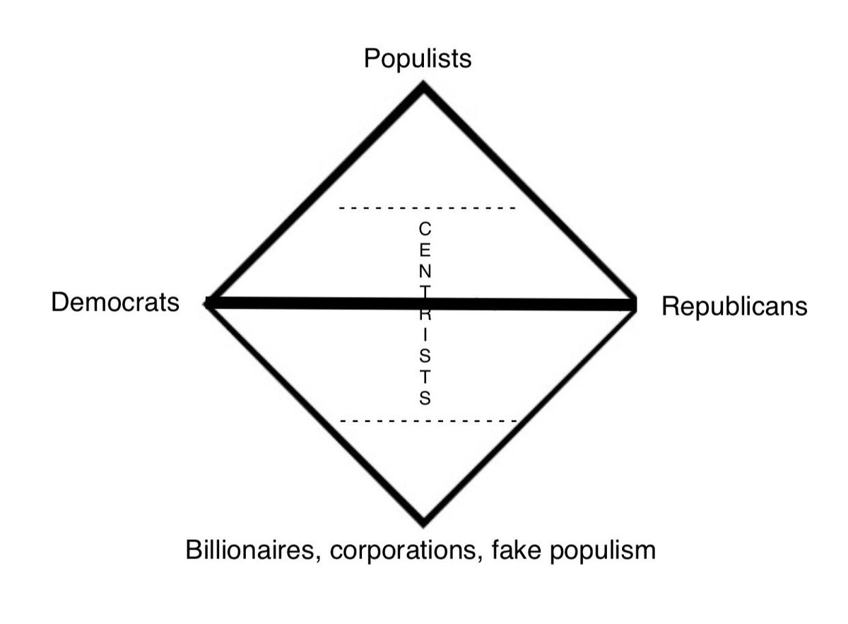 Propaganda machines, Q conspiracies promoted by Congress, convincing people not to protect each other in a pandemic... Looking at the diamond and the explanation in the tweet above, it's easy to see that people in power have dragged the U.S. below the line of the Left and Right.