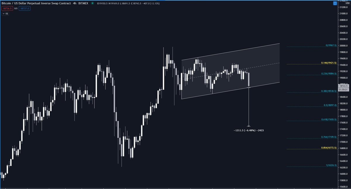 le´ts go further with this. we noticed that the wicks seems to valid, as well as candle closes, but wicks have 3 touches with the trendline.Next I would draw a channel, to find out where a potential breakout could be capped & where we could heading if it breaks down. $BTC