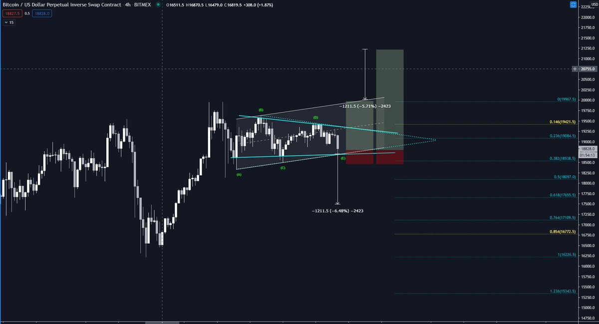here´s the whole picture.R/R for a long is good here, as we are near an invalidation point. #BTC    $BTC