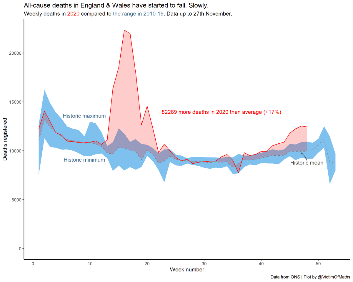 The headline figure from today's new  @ONS all-cause deaths data is (mildly) good news. Deaths were slightly lower in the week ending 27th November than the previous 7 days.BUTThe decline is slight, and there are reasons we should still be worried...