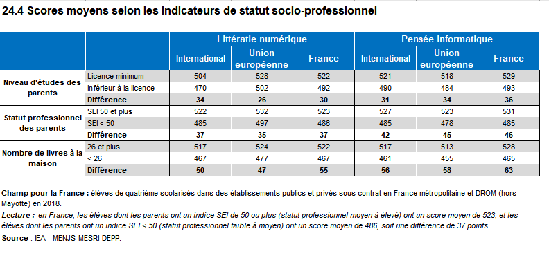 Les élèves français ne savent pas compter, mais ils savent ouvrir Snapchat :