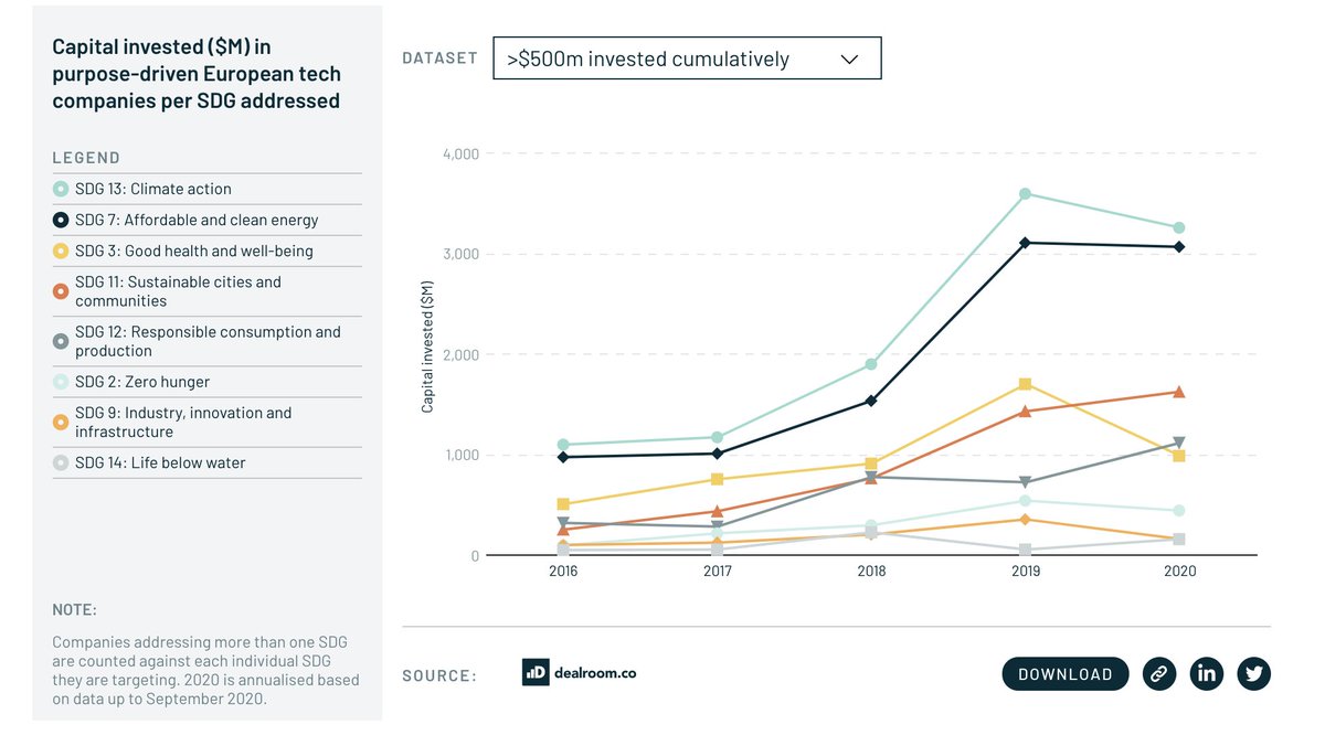  #ClimateTech is getting by far the most action: $11B capital invested into companies targeting climate action since 2016. And we'll only see more of this - 542 investors with nearly $52 trillion AUM signed on to  @ActOnClimate100 pledging to drive action on climate change /7