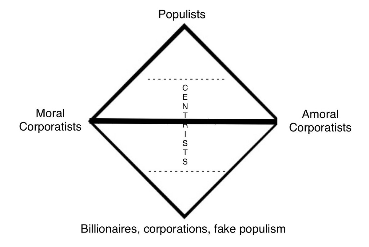 An edited version of the political diamond that, in my opinion, is more accurate. Let's take the labels "Democrat" and "Republican" out of the equation.