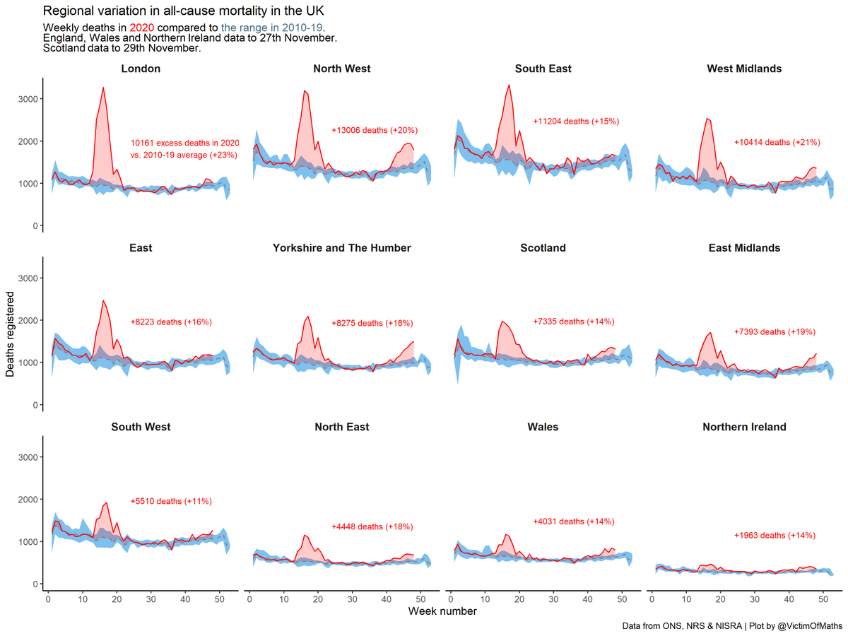 There are also, as ever, quite stark regional differences in the trends. The North West seems to have turned the corner, as do the West Midlands, London, South East, Scotland and Northern Ireland.But deaths in Yorkshire, the East Midlands and the South West have risen.