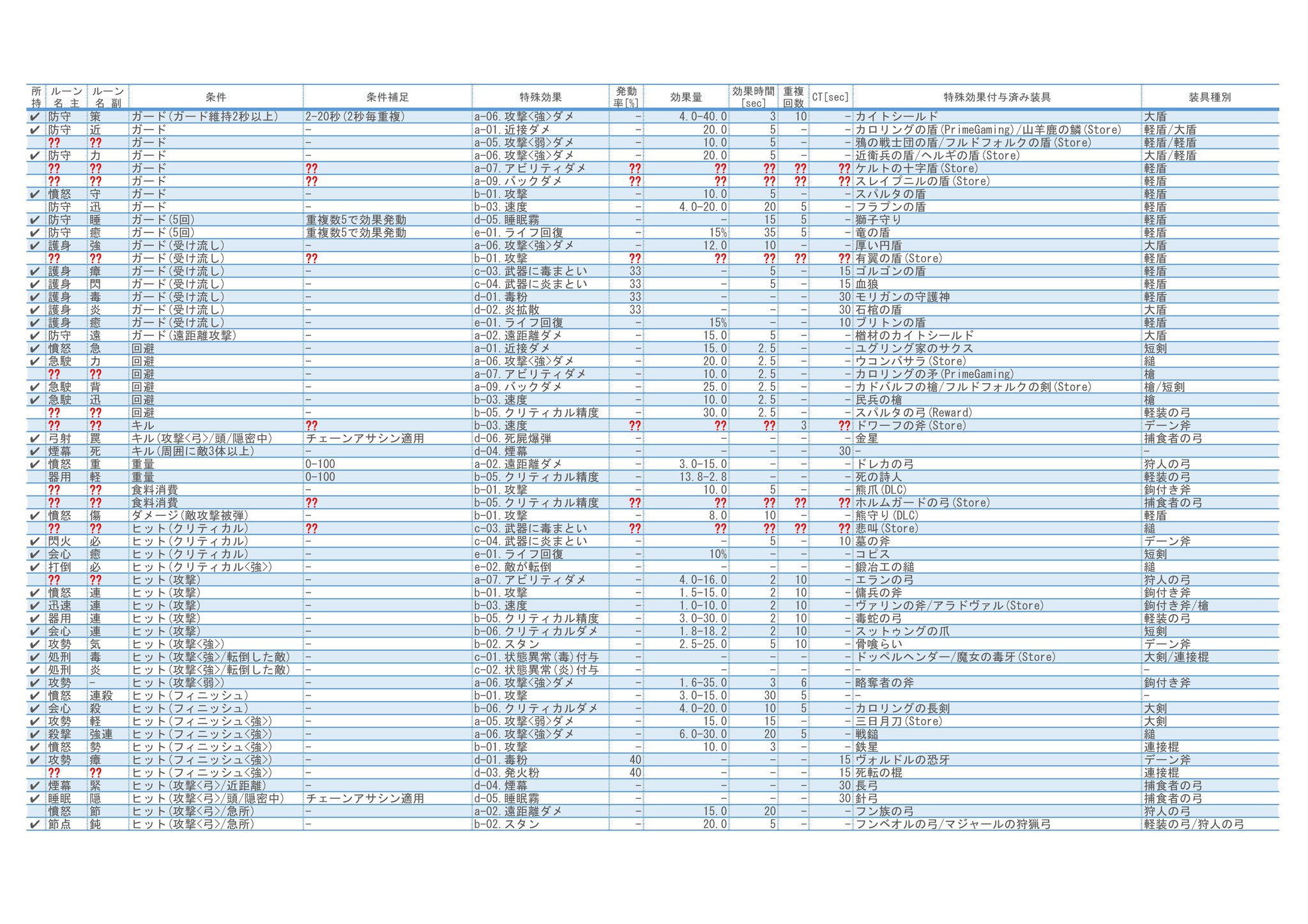 ふりの あれ これもう持ってたっけ ってなるので武器の特殊効果と菱形ルーンの対応表を作っているのだけど 存在が確認できていないルーンがあって悲しい 強フィニッシュで爆発するルーンが欲しいよ アサシンクリードヴァルハラ