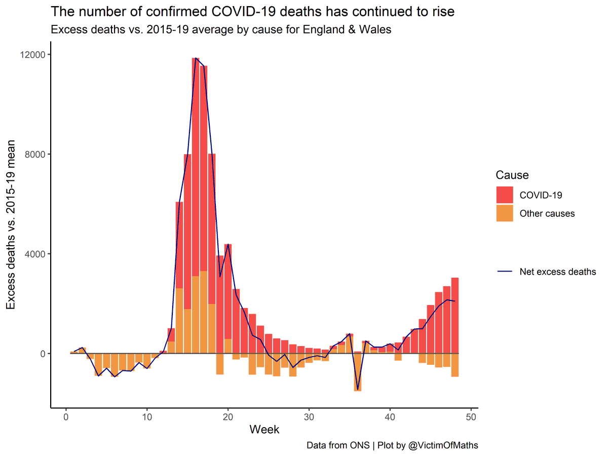 One big concern is that deaths from COVID-19 have actually continued to rise, they have just been offset by a fall in deaths from other causes.