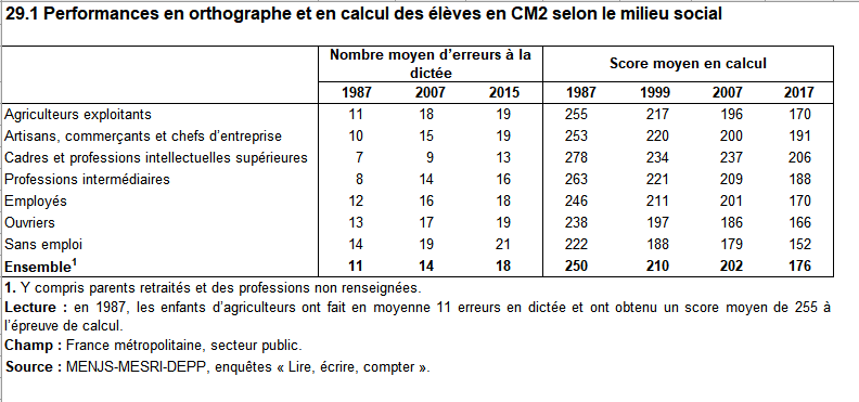 En CM2, un fils de cadre fait désormais plus d'erreurs de français qu'un fils d'agriculteur en 1987.