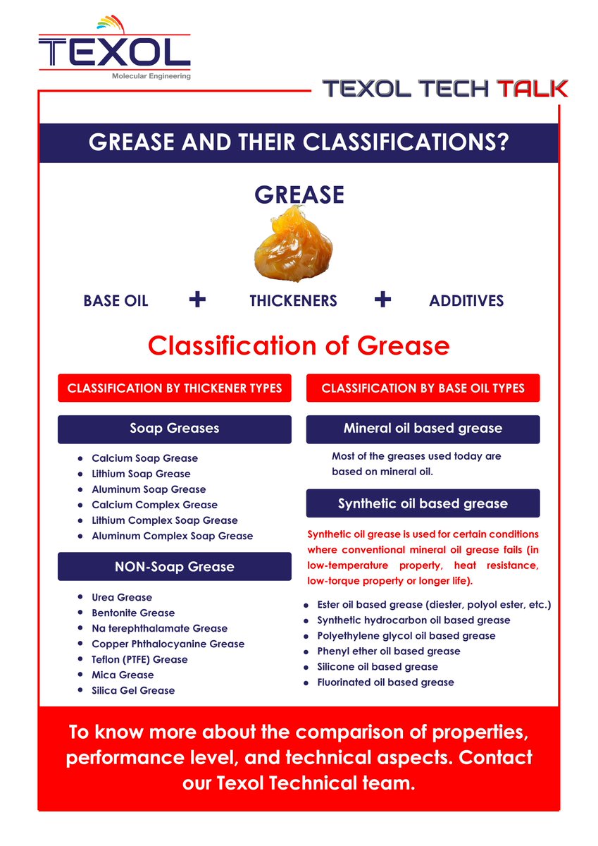 OilcompaniesUAE's tweet photo. Texol Lubritech | Oil and Lubricants manufacturer in UAE | Automotive Oils and Greases | Industrial Oil and Greases | Transformer Oil | White Oil | Petroleum Jelly.
#TexolTechTalk Grease classifications based on thickener types and base oil types. #greases https://t.co/mxc1ki4nHa