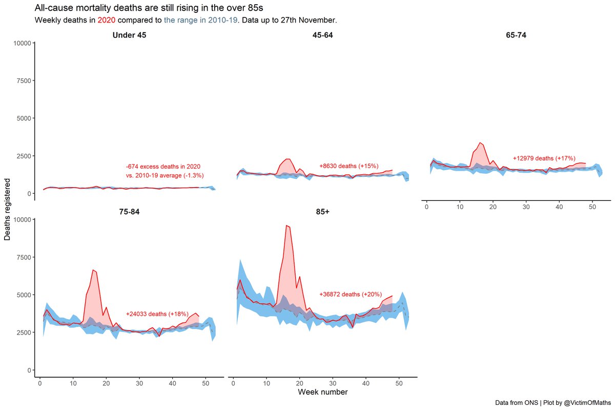 Another concern is that deaths in the oldest, most vulnerable age group are still rising. The fall in this latest week of data has been driven by a drop in deaths among 75-84 year-olds.