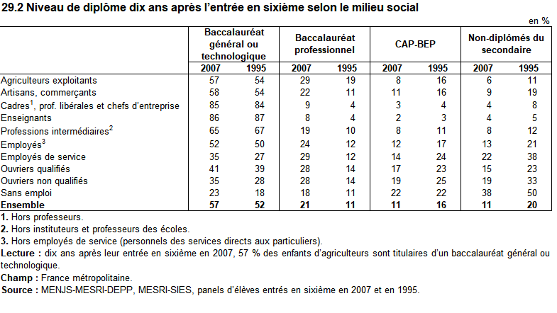 Bonne nouvelle néanmoins : tout le monde a désormais le bac.