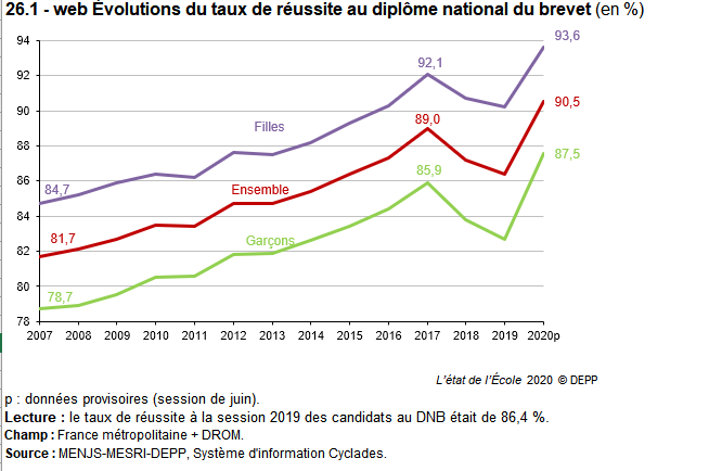 Tous les examens connaissent des taux de réussite jamais vus.